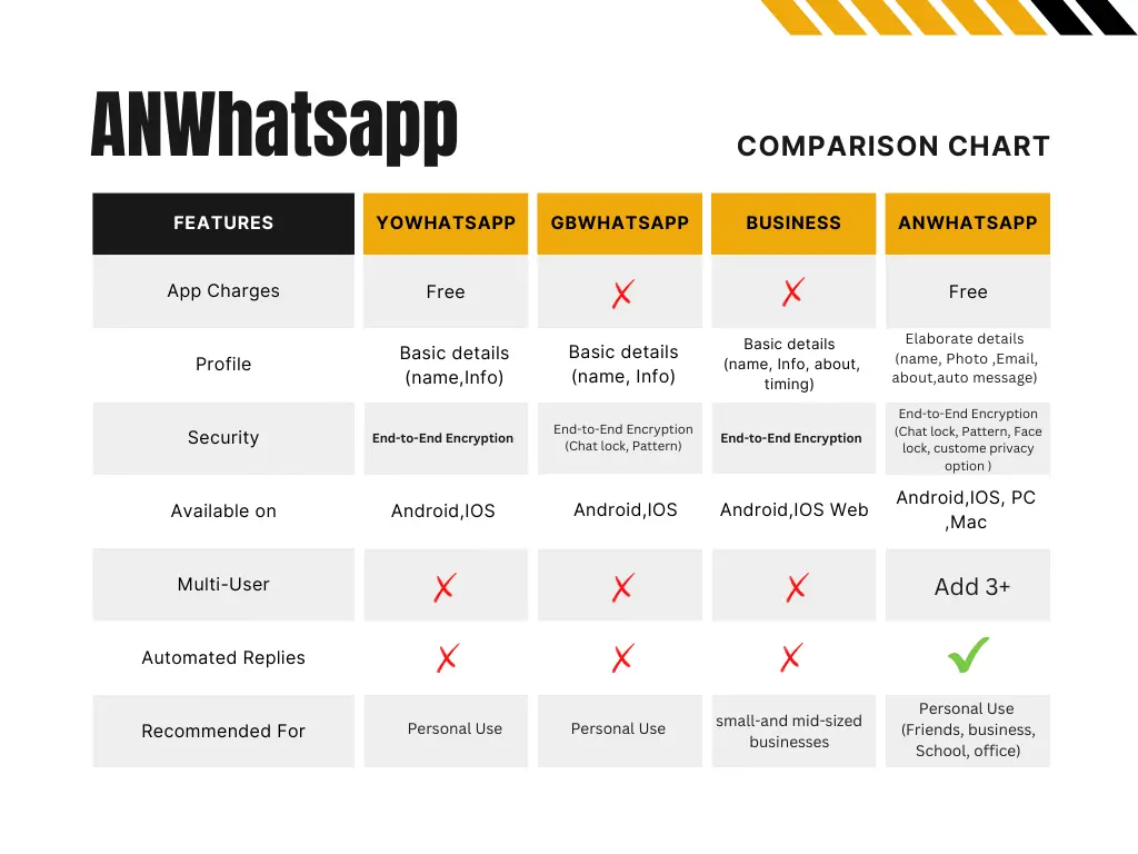 ANWhtsapp apk download Comparison chart 