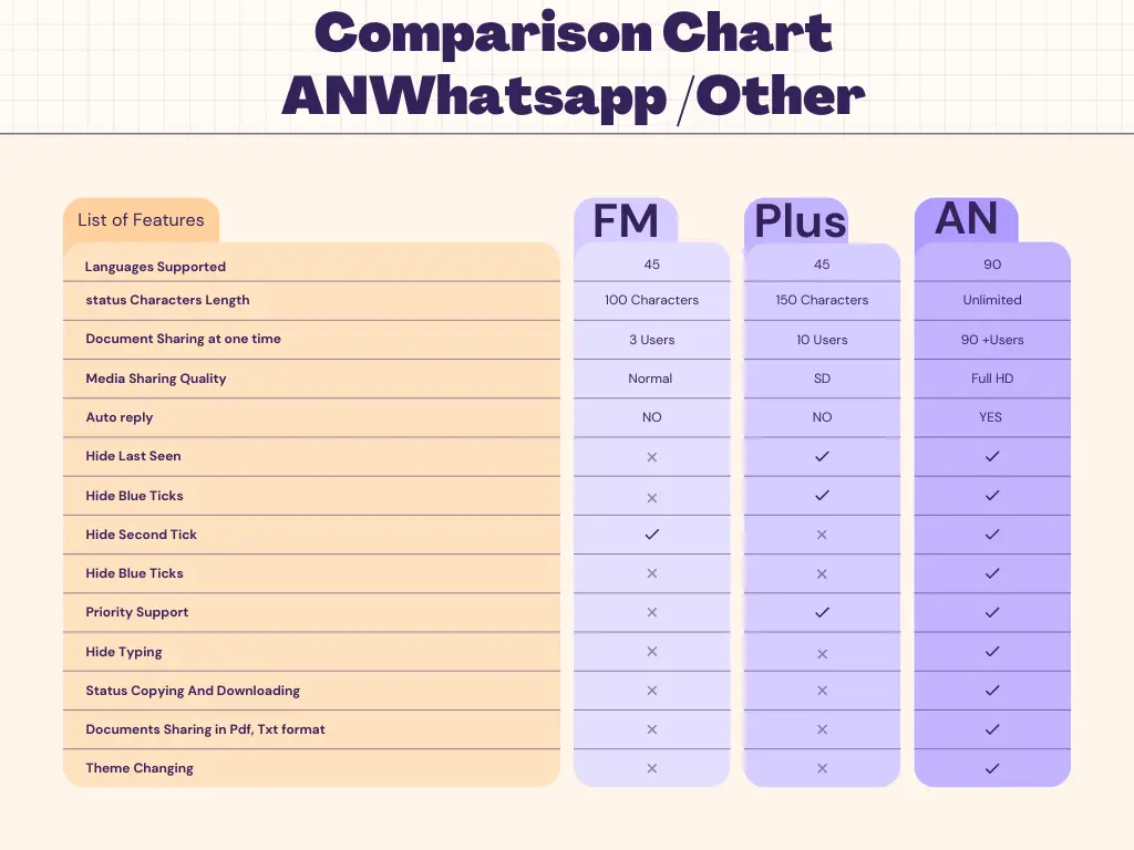 Feature Comparison Graph ofANWhtsapp apk download 